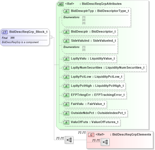 XSD Diagram of BidDescReqGrp_Block_t in schema fixml-listorders-base-4-4_xsd (Financial Information eXchange (FIX))