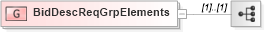 XSD Diagram of BidDescReqGrpElements in schema fixml-listorders-base-4-4_xsd (Financial Information eXchange (FIX))