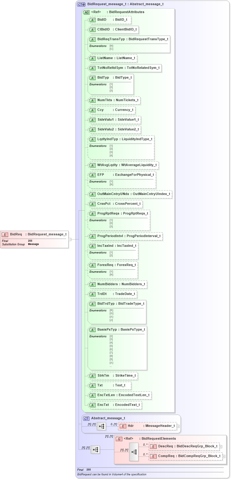 XSD Diagram of BidReq in schema fixml-listorders-base-4-4_xsd (Financial Information eXchange (FIX))