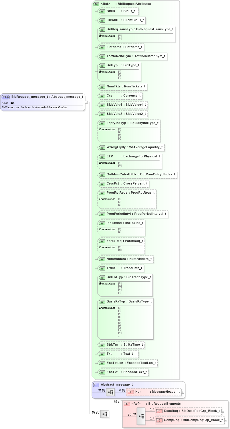 XSD Diagram of BidRequest_message_t in schema fixml-listorders-base-4-4_xsd (Financial Information eXchange (FIX))
