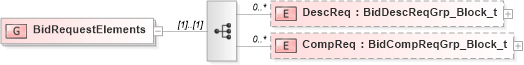 XSD Diagram of BidRequestElements in schema fixml-listorders-base-4-4_xsd (Financial Information eXchange (FIX))