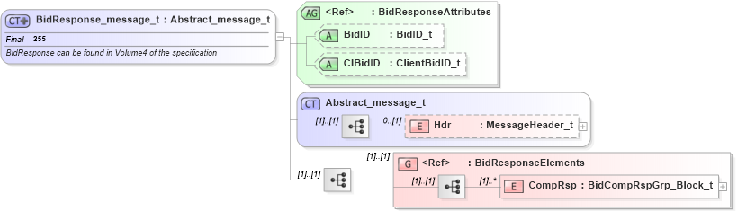 XSD Diagram of BidResponse_message_t in schema fixml-listorders-base-4-4_xsd (Financial Information eXchange (FIX))