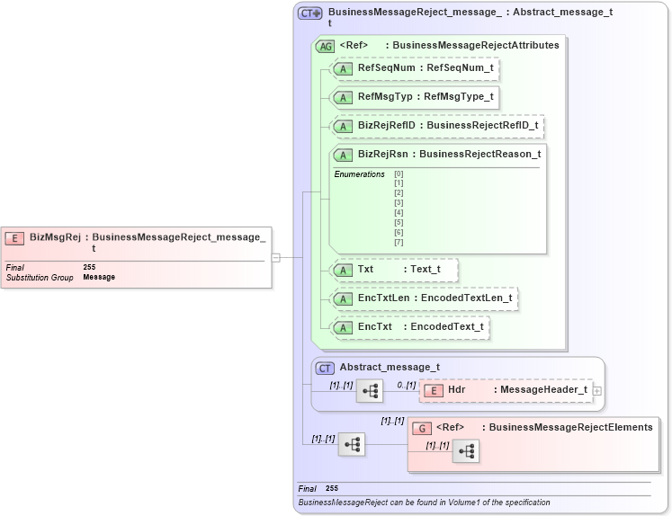 XSD Diagram of BizMsgRej in schema fixml-components-base-4-4_xsd (Financial Information eXchange (FIX))