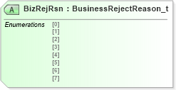 XSD Diagram of BizRejRsn in schema fixml-components-base-4-4_xsd (Financial Information eXchange (FIX))