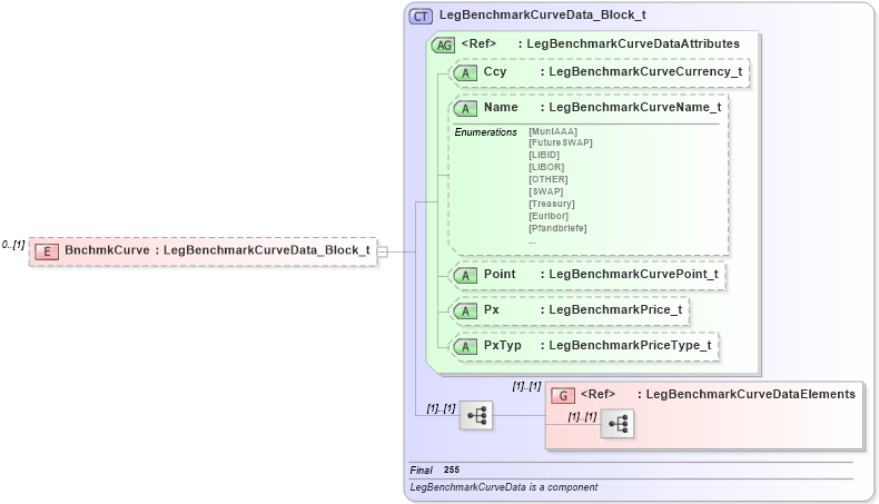 XSD Diagram of BnchmkCurve in schema fixml-quotation-base-4-4_xsd (Financial Information eXchange (FIX))