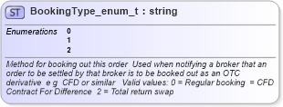 XSD Diagram of BookingType_enum_t in schema fixml-fields-base-4-4_xsd (Financial Information eXchange (FIX))