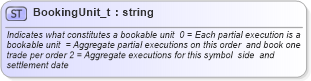 XSD Diagram of BookingUnit_t in schema fixml-fields-base-4-4_xsd (Financial Information eXchange (FIX))
