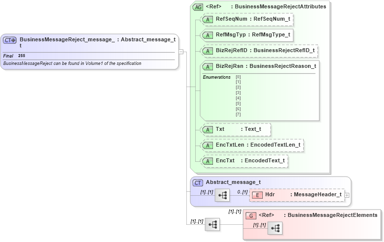 XSD Diagram of BusinessMessageReject_message_t in schema fixml-components-base-4-4_xsd (Financial Information eXchange (FIX))