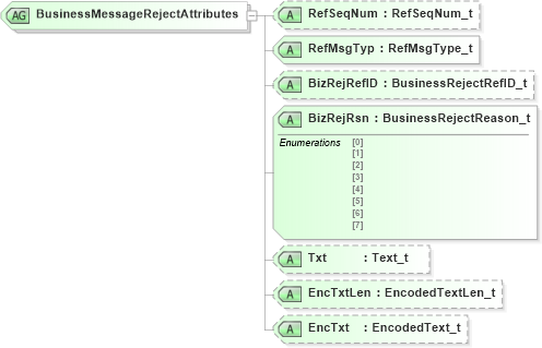 XSD Diagram of BusinessMessageRejectAttributes in schema fixml-components-base-4-4_xsd (Financial Information eXchange (FIX))