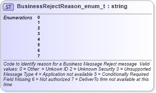XSD Diagram of BusinessRejectReason_enum_t in schema fixml-fields-base-4-4_xsd (Financial Information eXchange (FIX))