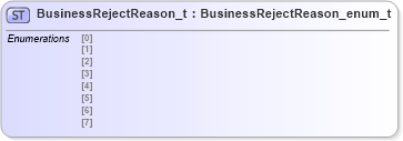 XSD Diagram of BusinessRejectReason_t in schema fixml-fields-impl-4-4_xsd (Financial Information eXchange (FIX))