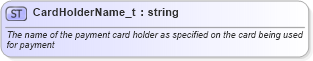 XSD Diagram of CardHolderName_t in schema fixml-fields-base-4-4_xsd (Financial Information eXchange (FIX))