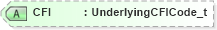 XSD Diagram of CFI in schema fixml-components-base-4-4_xsd (Financial Information eXchange (FIX))