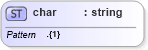 XSD Diagram of char in schema fixml-datatypes-4-4_xsd (Financial Information eXchange (FIX))