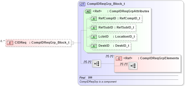 XSD Diagram of CIDReq in schema fixml-components-base-4-4_xsd (Financial Information eXchange (FIX))