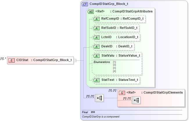 XSD Diagram of CIDStat in schema fixml-components-base-4-4_xsd (Financial Information eXchange (FIX))