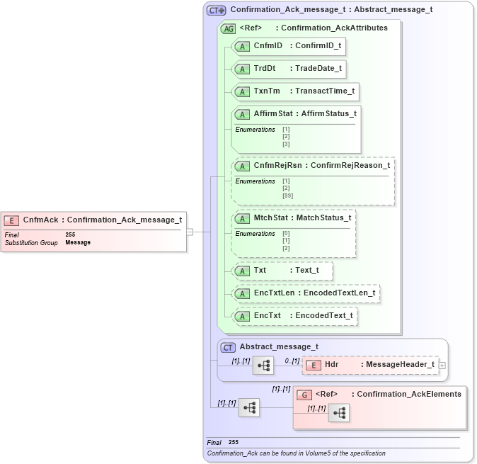 XSD Diagram of CnfmAck in schema fixml-confirmation-base-4-4_xsd (Financial Information eXchange (FIX))