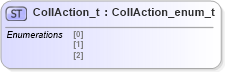 XSD Diagram of CollAction_t in schema fixml-fields-impl-4-4_xsd (Financial Information eXchange (FIX))