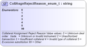 XSD Diagram of CollAsgnRejectReason_enum_t in schema fixml-fields-base-4-4_xsd (Financial Information eXchange (FIX))