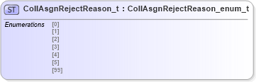 XSD Diagram of CollAsgnRejectReason_t in schema fixml-fields-impl-4-4_xsd (Financial Information eXchange (FIX))
