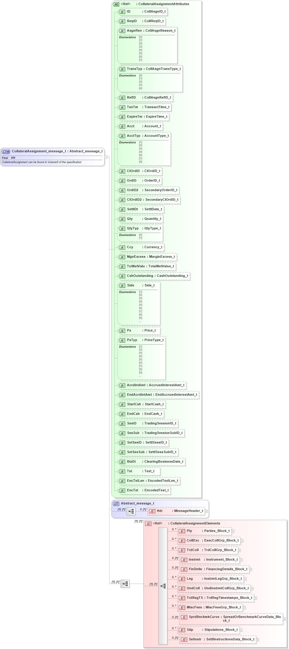 XSD Diagram of CollateralAssignment_message_t in schema fixml-collateral-base-4-4_xsd (Financial Information eXchange (FIX))