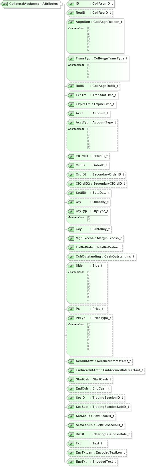 XSD Diagram of CollateralAssignmentAttributes in schema fixml-collateral-base-4-4_xsd (Financial Information eXchange (FIX))