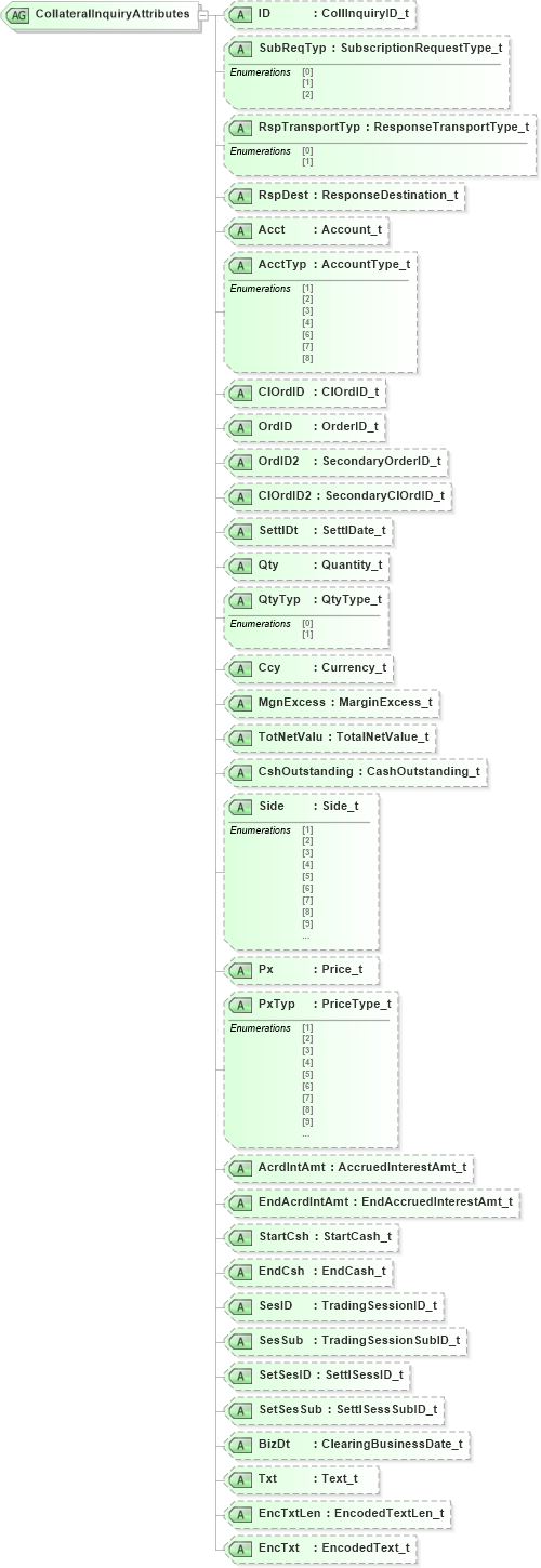 XSD Diagram of CollateralInquiryAttributes in schema fixml-collateral-base-4-4_xsd (Financial Information eXchange (FIX))