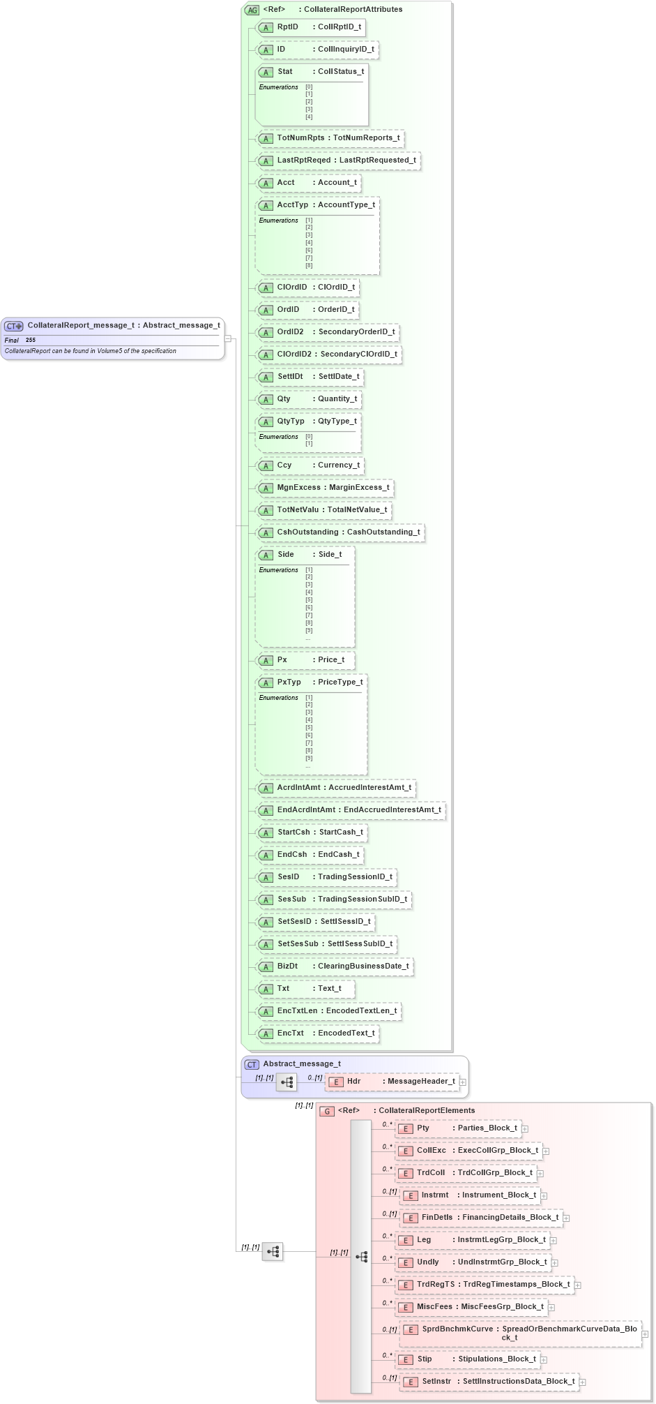 XSD Diagram of CollateralReport_message_t in schema fixml-collateral-base-4-4_xsd (Financial Information eXchange (FIX))