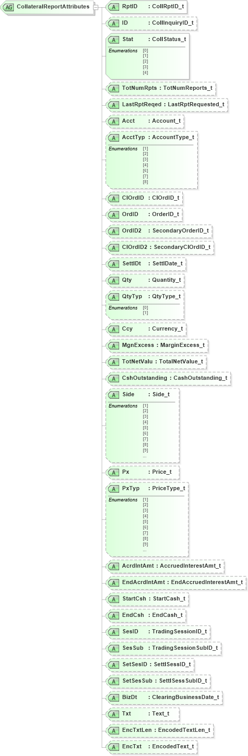 XSD Diagram of CollateralReportAttributes in schema fixml-collateral-base-4-4_xsd (Financial Information eXchange (FIX))