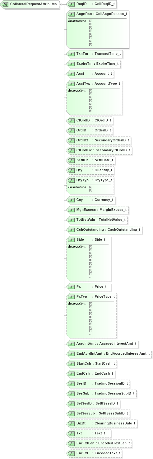 XSD Diagram of CollateralRequestAttributes in schema fixml-collateral-base-4-4_xsd (Financial Information eXchange (FIX))
