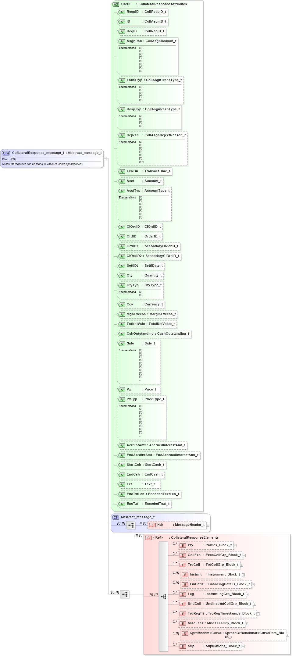 XSD Diagram of CollateralResponse_message_t in schema fixml-collateral-base-4-4_xsd (Financial Information eXchange (FIX))