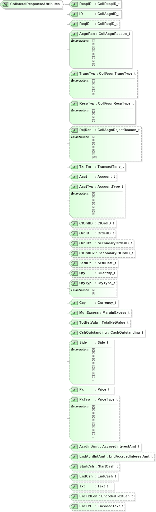 XSD Diagram of CollateralResponseAttributes in schema fixml-collateral-base-4-4_xsd (Financial Information eXchange (FIX))
