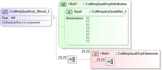 XSD Diagram of CollInqQualGrp_Block_t in schema fixml-collateral-base-4-4_xsd (Financial Information eXchange (FIX))