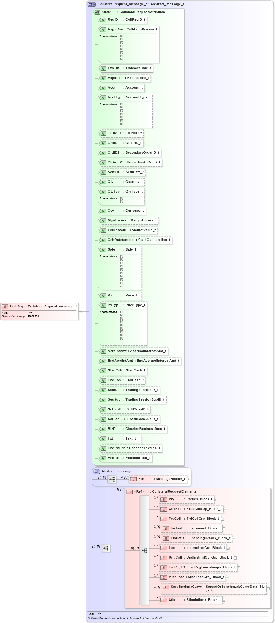 XSD Diagram of CollReq in schema fixml-collateral-base-4-4_xsd (Financial Information eXchange (FIX))