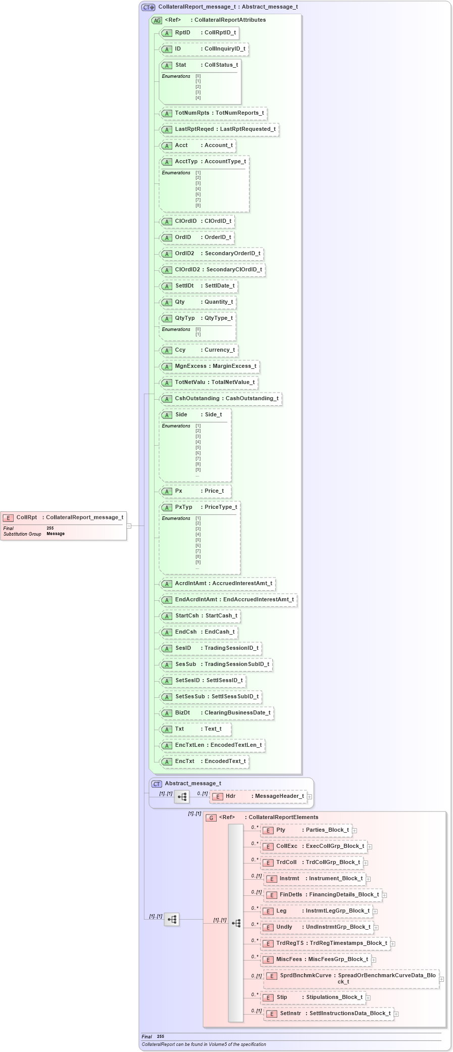XSD Diagram of CollRpt in schema fixml-collateral-base-4-4_xsd (Financial Information eXchange (FIX))