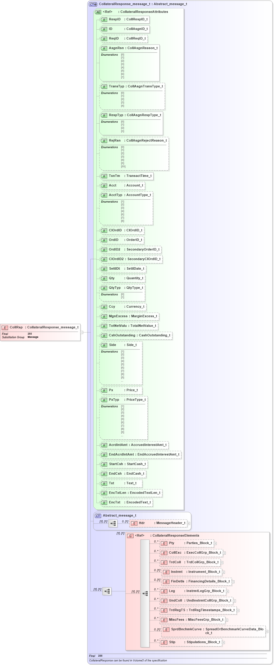 XSD Diagram of CollRsp in schema fixml-collateral-base-4-4_xsd (Financial Information eXchange (FIX))