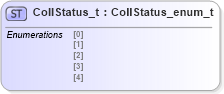 XSD Diagram of CollStatus_t in schema fixml-fields-impl-4-4_xsd (Financial Information eXchange (FIX))