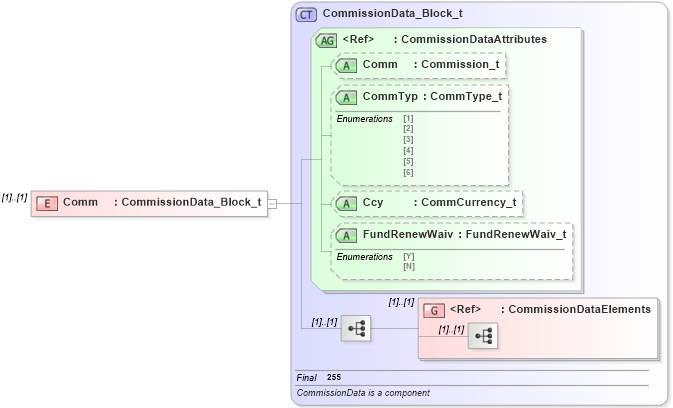 XSD Diagram of Comm in schema fixml-listorders-base-4-4_xsd (Financial Information eXchange (FIX))