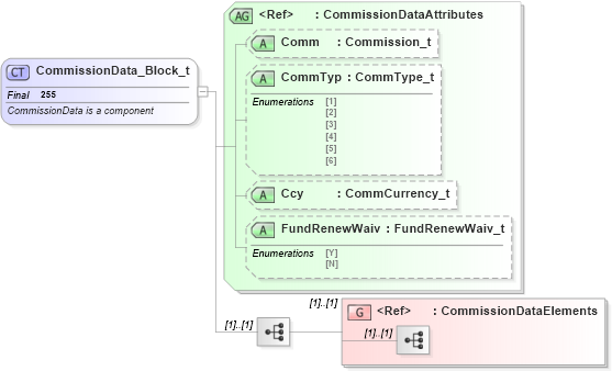 XSD Diagram of CommissionData_Block_t in schema fixml-components-base-4-4_xsd (Financial Information eXchange (FIX))