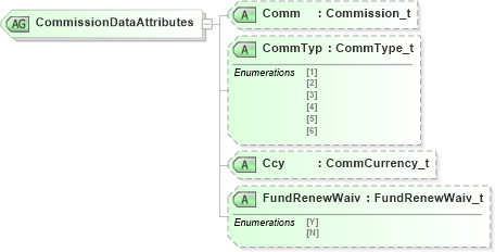 XSD Diagram of CommissionDataAttributes in schema fixml-components-base-4-4_xsd (Financial Information eXchange (FIX))