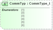XSD Diagram of CommTyp in schema fixml-components-base-4-4_xsd (Financial Information eXchange (FIX))