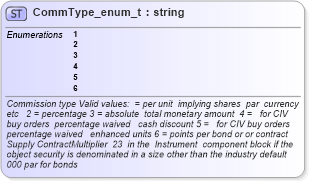 XSD Diagram of CommType_enum_t in schema fixml-fields-base-4-4_xsd (Financial Information eXchange (FIX))