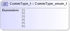 XSD Diagram of CommType_t in schema fixml-fields-impl-4-4_xsd (Financial Information eXchange (FIX))