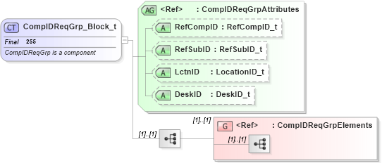 XSD Diagram of CompIDReqGrp_Block_t in schema fixml-components-base-4-4_xsd (Financial Information eXchange (FIX))