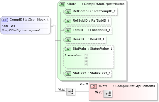 XSD Diagram of CompIDStatGrp_Block_t in schema fixml-components-base-4-4_xsd (Financial Information eXchange (FIX))