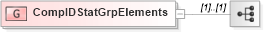 XSD Diagram of CompIDStatGrpElements in schema fixml-components-base-4-4_xsd (Financial Information eXchange (FIX))