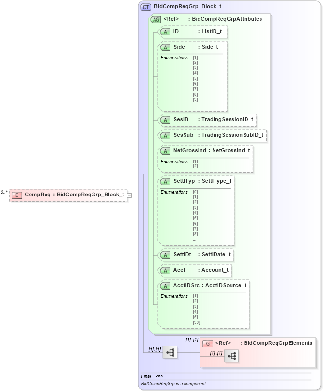 XSD Diagram of CompReq in schema fixml-listorders-base-4-4_xsd (Financial Information eXchange (FIX))