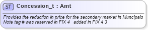 XSD Diagram of Concession_t in schema fixml-fields-base-4-4_xsd (Financial Information eXchange (FIX))