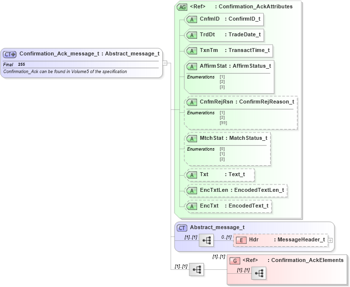 XSD Diagram of Confirmation_Ack_message_t in schema fixml-confirmation-base-4-4_xsd (Financial Information eXchange (FIX))