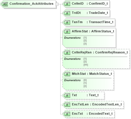 XSD Diagram of Confirmation_AckAttributes in schema fixml-confirmation-base-4-4_xsd (Financial Information eXchange (FIX))